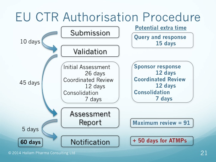Clinical trial regulation in EU